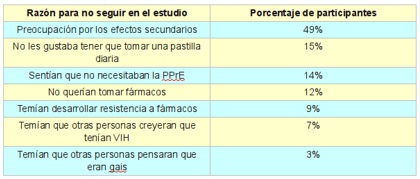 Tabla 2: Motivos para abandonar el estudio